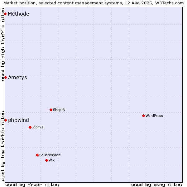 Market position of Ametys vs. phpwind vs. Méthode