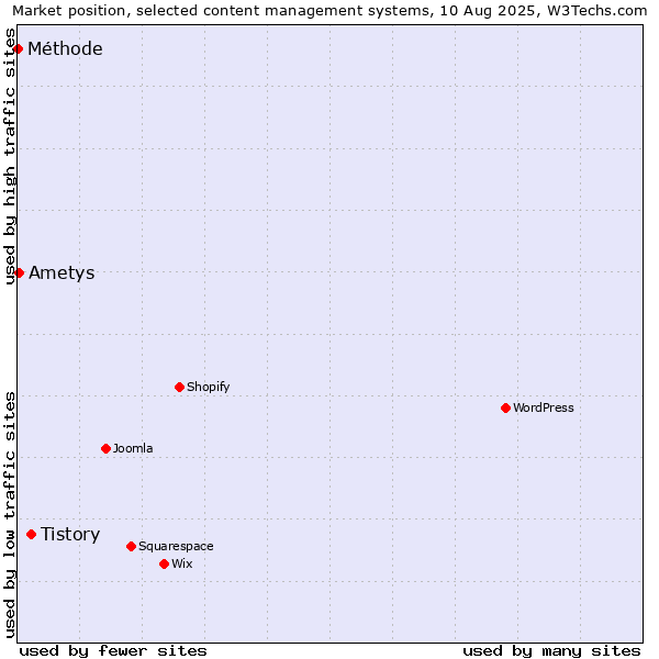 Market position of Tistory vs. Ametys vs. Méthode
