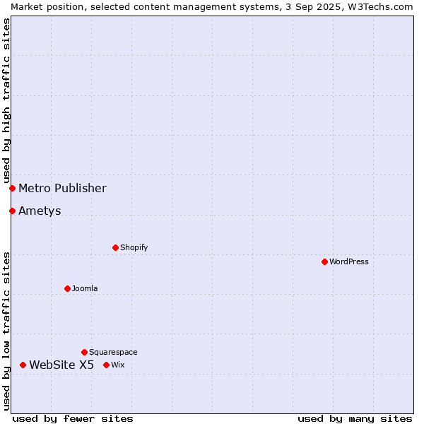 Market position of WebSite X5 vs. Metro Publisher vs. Ametys
