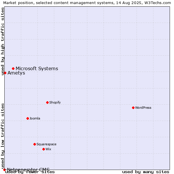 Market position of Microsoft Systems vs. Ametys vs. Netgenerator CMS
