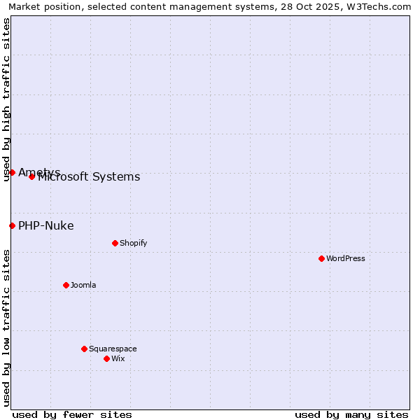 Market position of Microsoft Systems vs. PHP-Nuke vs. Ametys