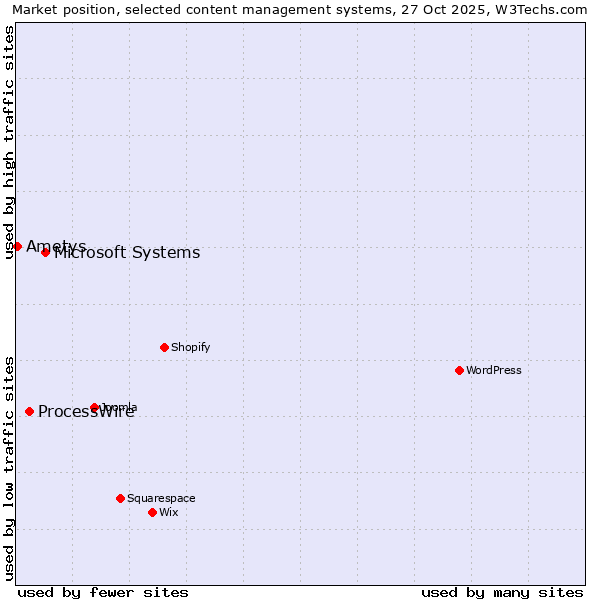 Market position of Microsoft Systems vs. ProcessWire vs. Ametys
