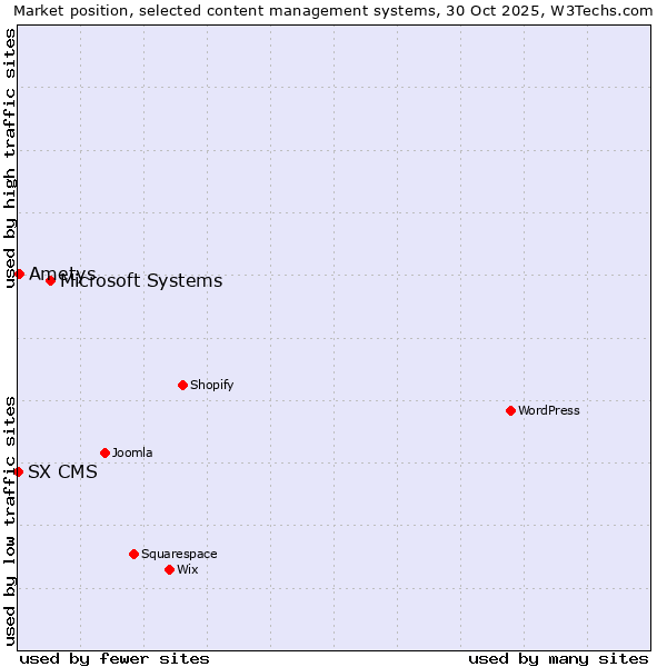 Market position of Microsoft Systems vs. Ametys vs. SX CMS