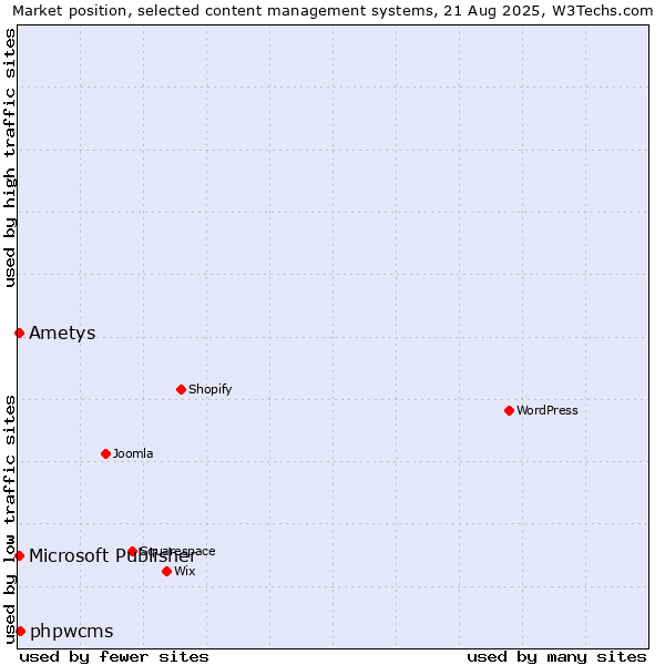 Market position of phpwcms vs. Microsoft Publisher vs. Ametys