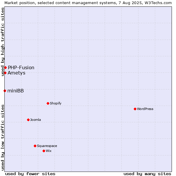 Market position of PHP-Fusion vs. Ametys vs. miniBB
