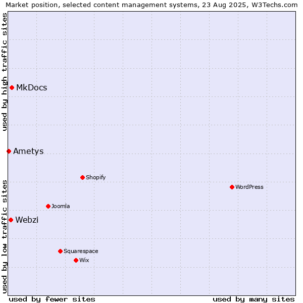 Market position of MkDocs vs. Webzi vs. Ametys