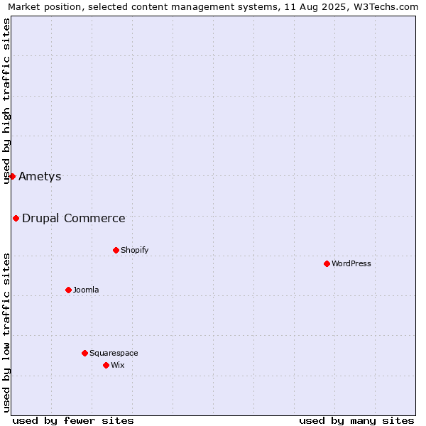 Market position of Drupal Commerce vs. Ametys