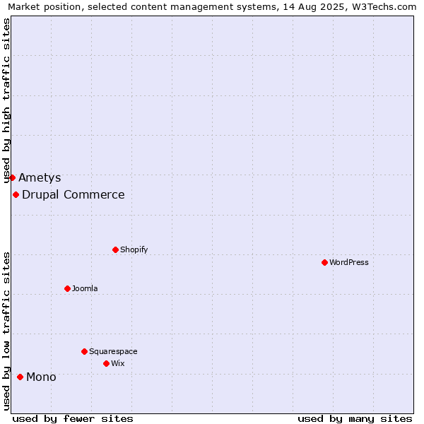 Market position of Mono vs. Drupal Commerce vs. Ametys