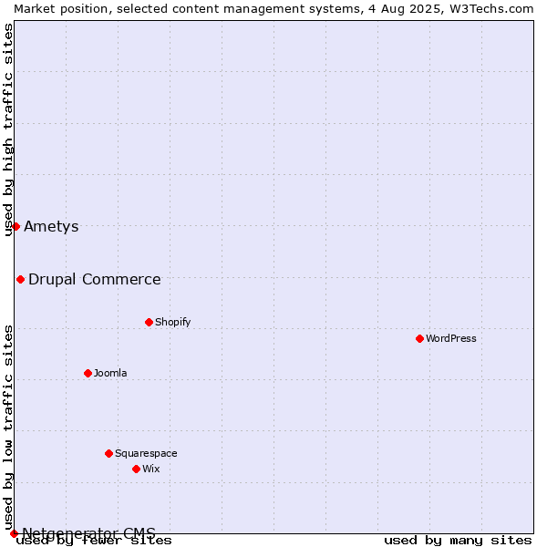 Market position of Drupal Commerce vs. Ametys vs. Netgenerator CMS
