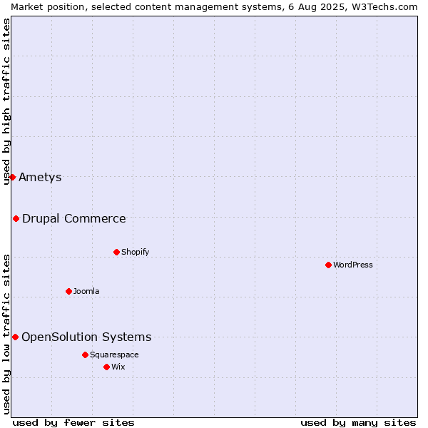 Market position of Drupal Commerce vs. OpenSolution Systems vs. Ametys