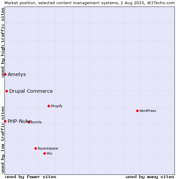 Market position of Drupal Commerce vs. PHP-Nuke vs. Ametys