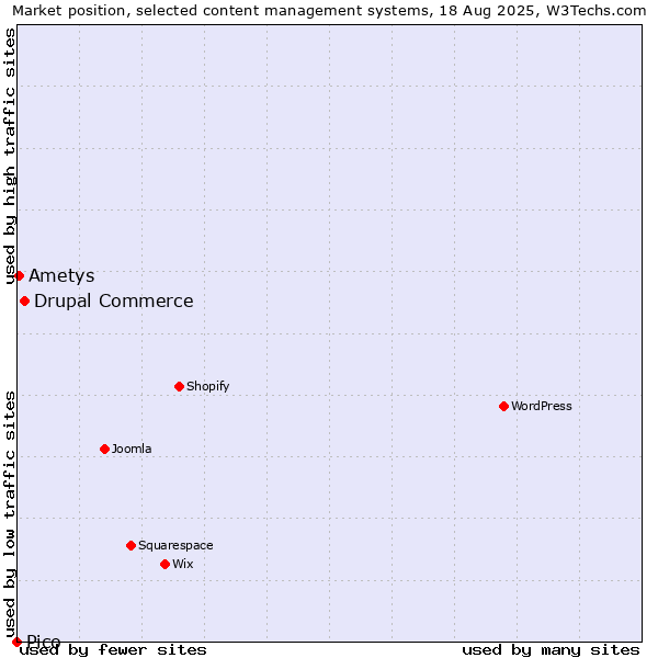 Market position of Drupal Commerce vs. Ametys vs. Pico