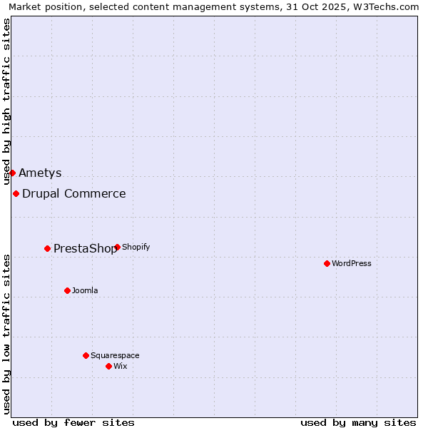 Market position of PrestaShop vs. Drupal Commerce vs. Ametys