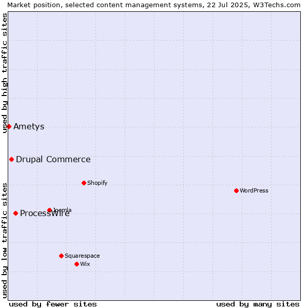 Market position of ProcessWire vs. Drupal Commerce vs. Ametys