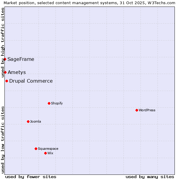 Market position of Drupal Commerce vs. Ametys vs. SageFrame