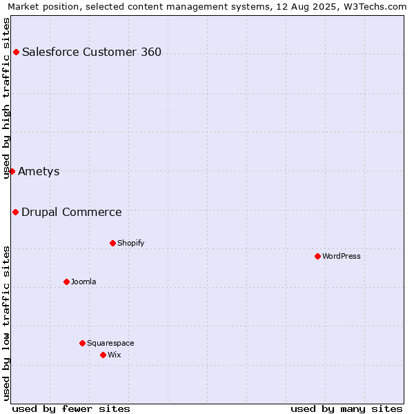 Market position of Salesforce Customer 360 vs. Drupal Commerce vs. Ametys