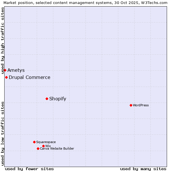 Market position of Shopify vs. Drupal Commerce vs. Ametys