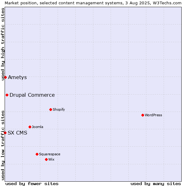 Market position of Drupal Commerce vs. Ametys vs. SX CMS