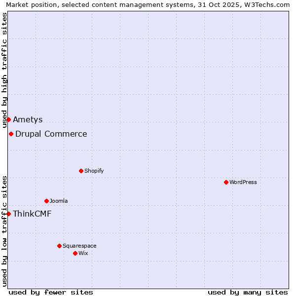 Market position of Drupal Commerce vs. ThinkCMF vs. Ametys