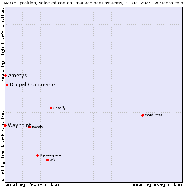 Market position of Drupal Commerce vs. Ametys vs. Waypoint