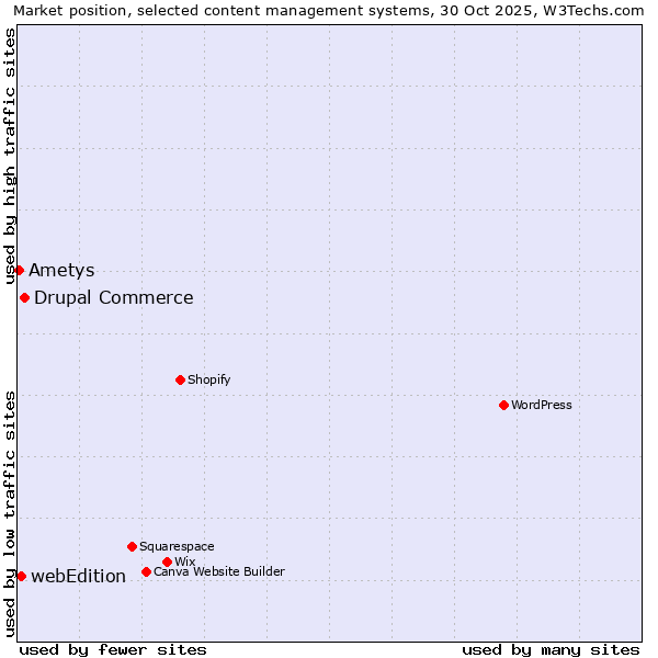 Market position of Drupal Commerce vs. webEdition vs. Ametys