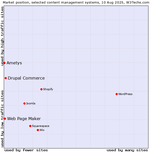Market position of Drupal Commerce vs. Web Page Maker vs. Ametys