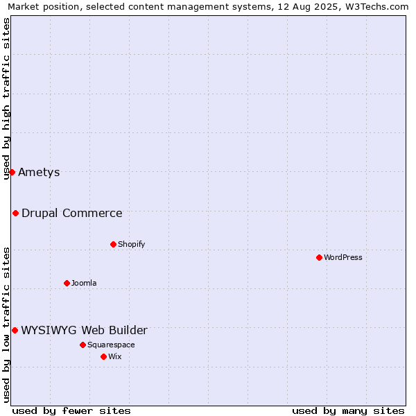 Market position of Drupal Commerce vs. WYSIWYG Web Builder vs. Ametys
