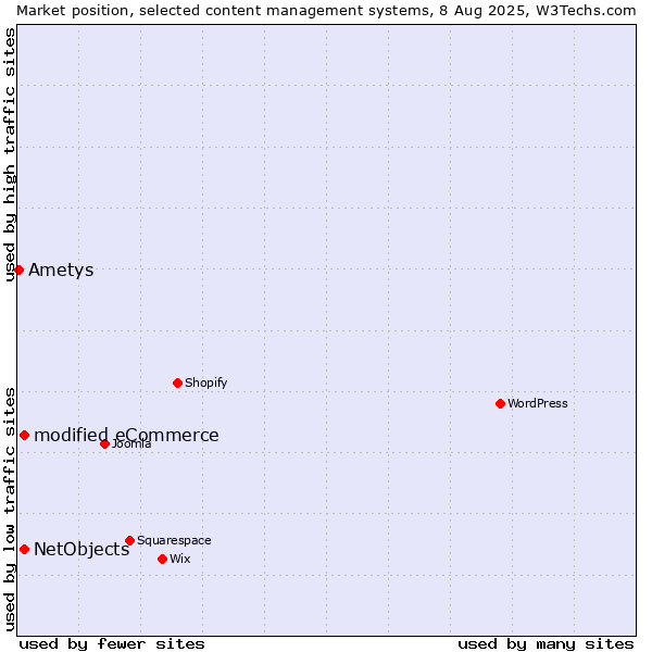 Market position of modified eCommerce vs. NetObjects vs. Ametys