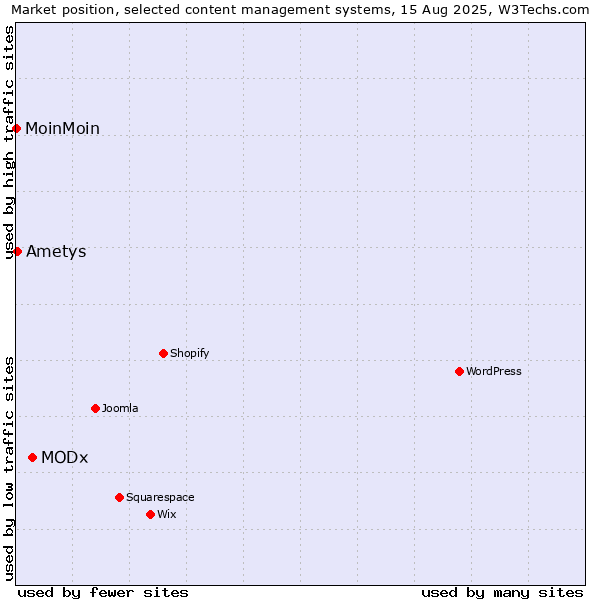 Market position of MODx vs. Ametys vs. MoinMoin
