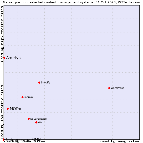 Market position of MODx vs. Ametys vs. Netgenerator CMS