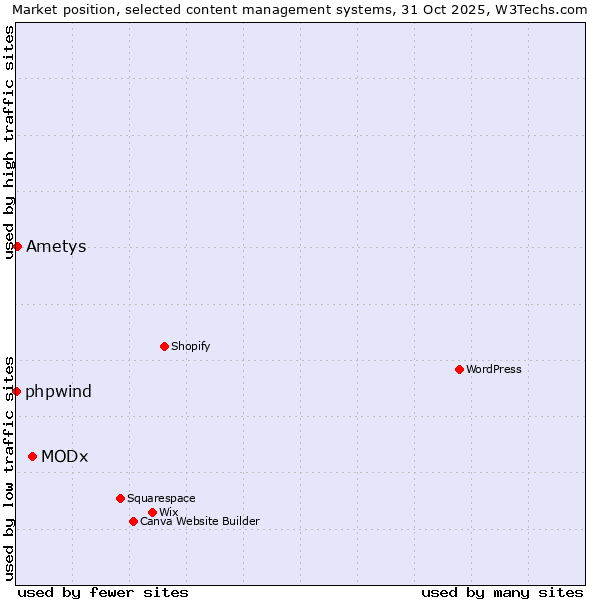 Market position of MODx vs. Ametys vs. phpwind