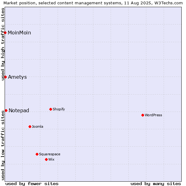 Market position of Notepad vs. Ametys vs. MoinMoin