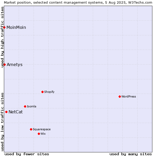 Market position of NetCat vs. Ametys vs. MoinMoin