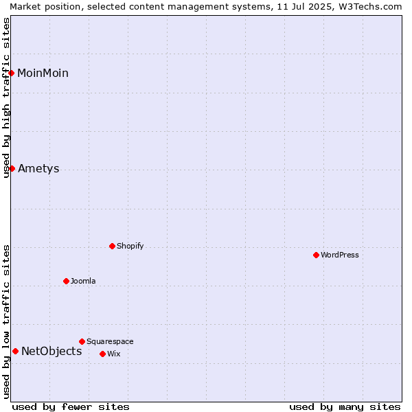 Market position of NetObjects vs. Ametys vs. MoinMoin