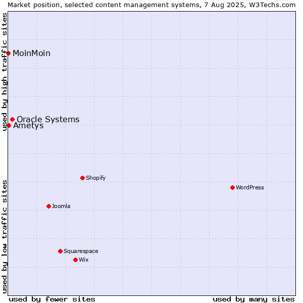 Market position of Oracle Systems vs. Ametys vs. MoinMoin