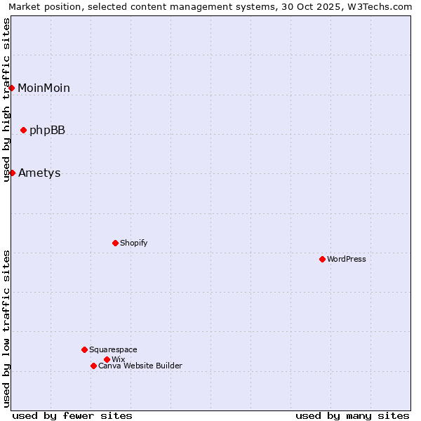 Market position of phpBB vs. Ametys vs. MoinMoin