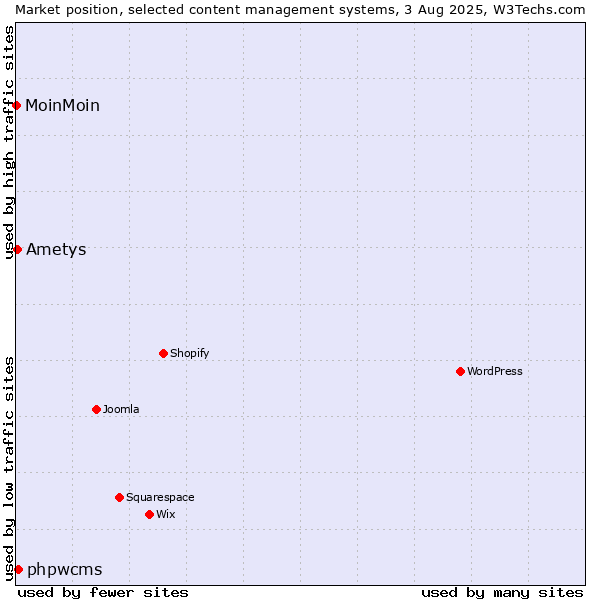 Market position of phpwcms vs. Ametys vs. MoinMoin