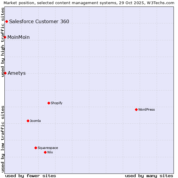 Market position of Salesforce Customer 360 vs. Ametys vs. MoinMoin