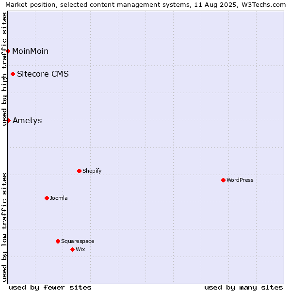 Market position of Sitecore CMS vs. Ametys vs. MoinMoin