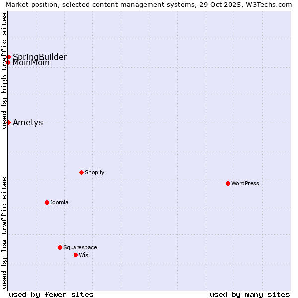 Market position of SpringBuilder vs. Ametys vs. MoinMoin