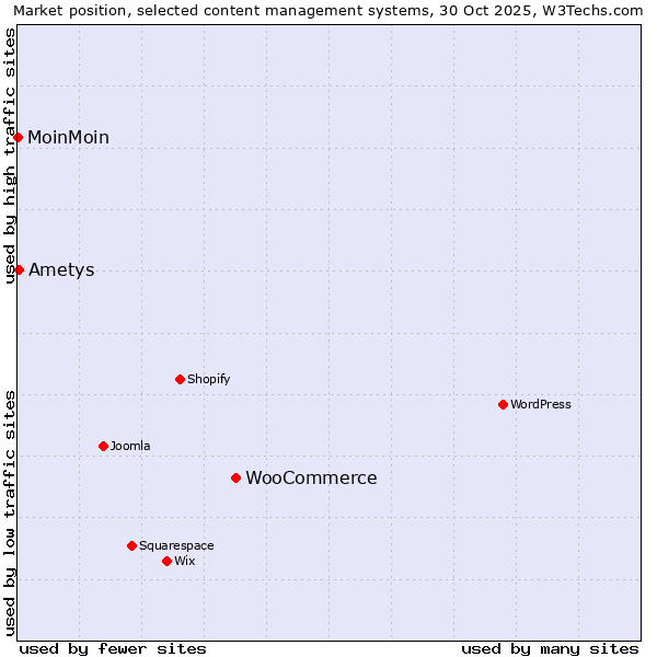 Market position of WooCommerce vs. Ametys vs. MoinMoin