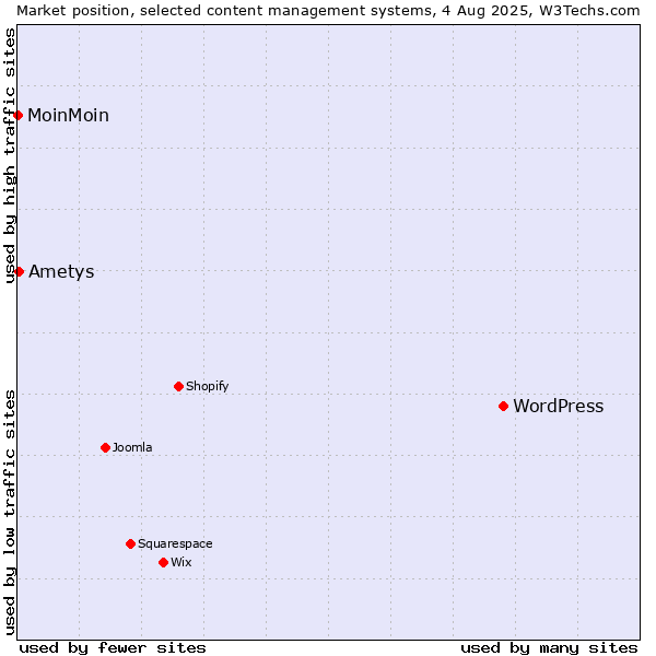 Market position of WordPress vs. Ametys vs. MoinMoin