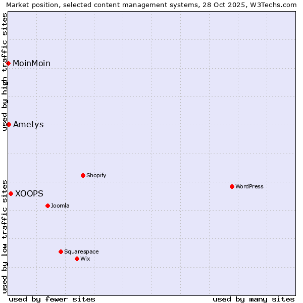 Market position of XOOPS vs. Ametys vs. MoinMoin