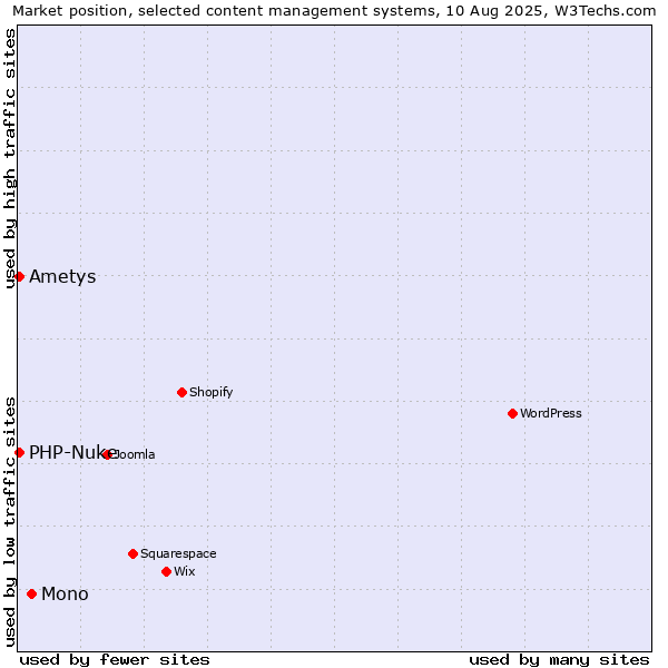 Market position of Mono vs. PHP-Nuke vs. Ametys
