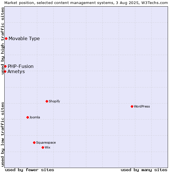 Market position of Movable Type vs. PHP-Fusion vs. Ametys