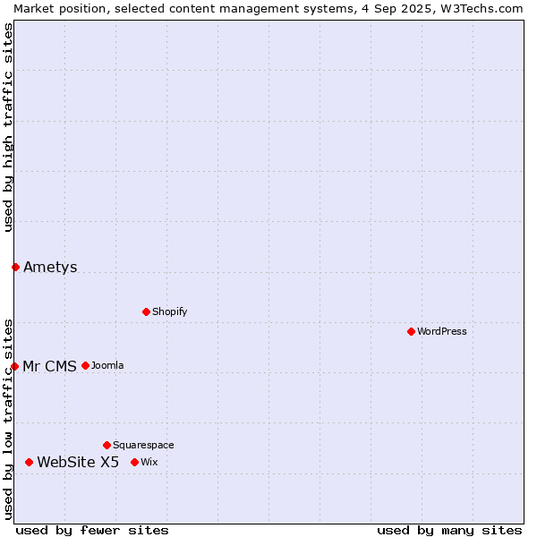 Market position of WebSite X5 vs. Ametys vs. Mr CMS