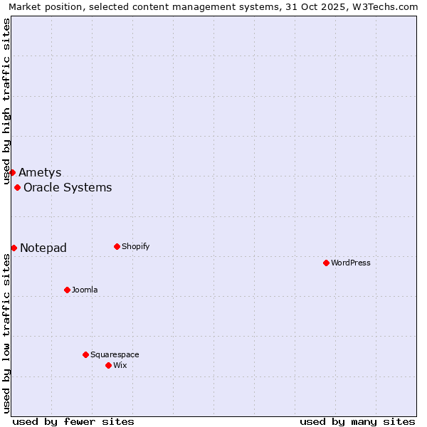 Market position of Oracle Systems vs. Notepad vs. Ametys