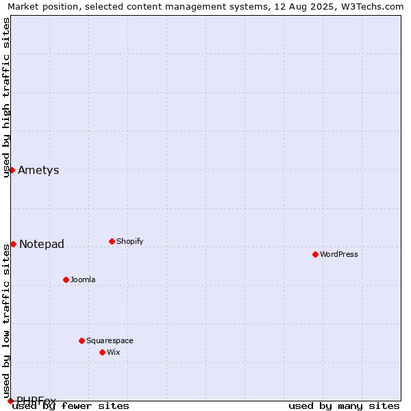Market position of Notepad vs. Ametys vs. PHPFox