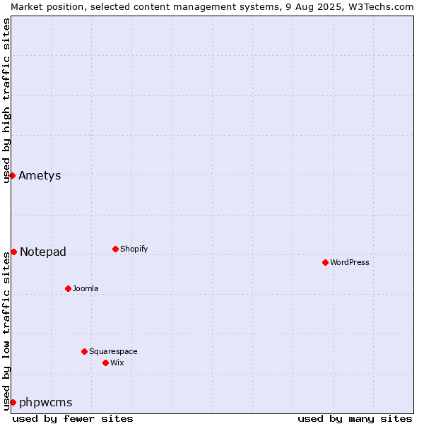 Market position of Notepad vs. phpwcms vs. Ametys