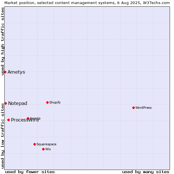 Market position of ProcessWire vs. Notepad vs. Ametys